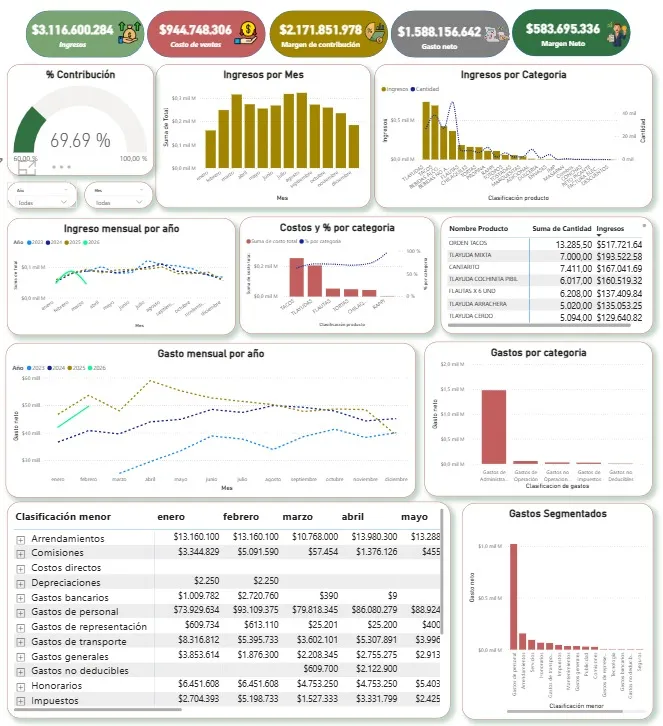 Analista financiero de TLM Get Adviced revisando tableros de indicadores y datos contables de una empresa